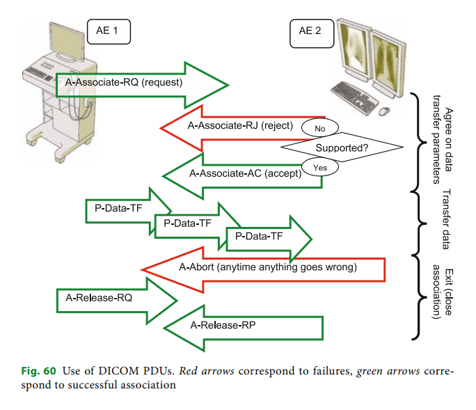 Dicom scp scu что это